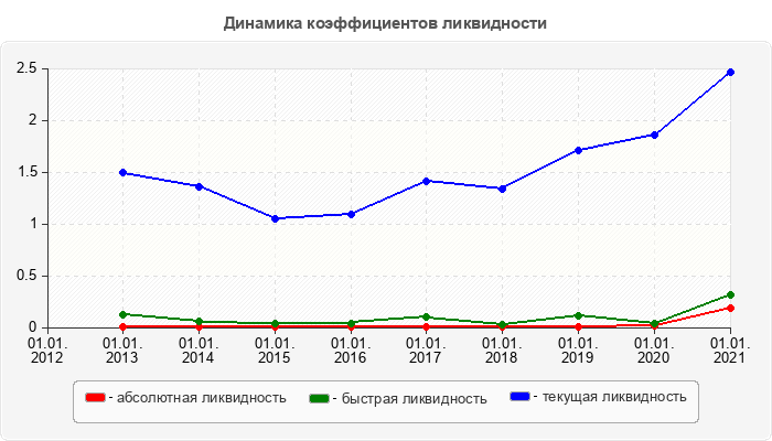 Динамика коэффициентов ликвидности