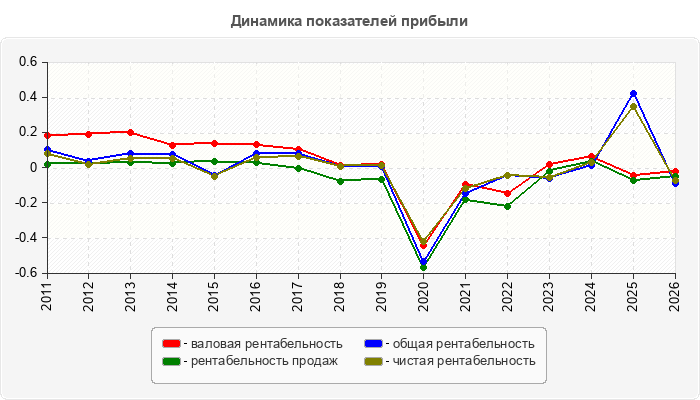 Динамика показателей прибыли