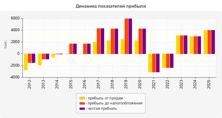 Динамика показателей прибыли