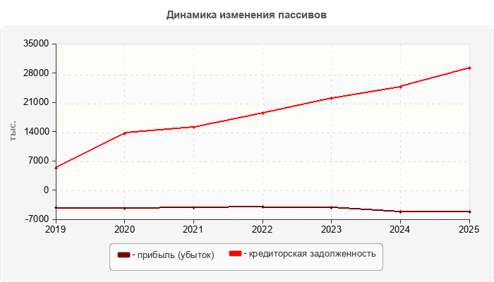 Динамика изменения пассивов