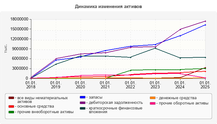 Динамика изменения активов