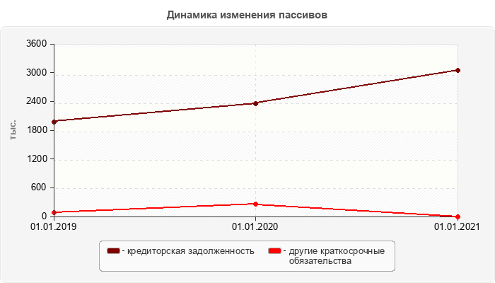 Динамика изменения пассивов