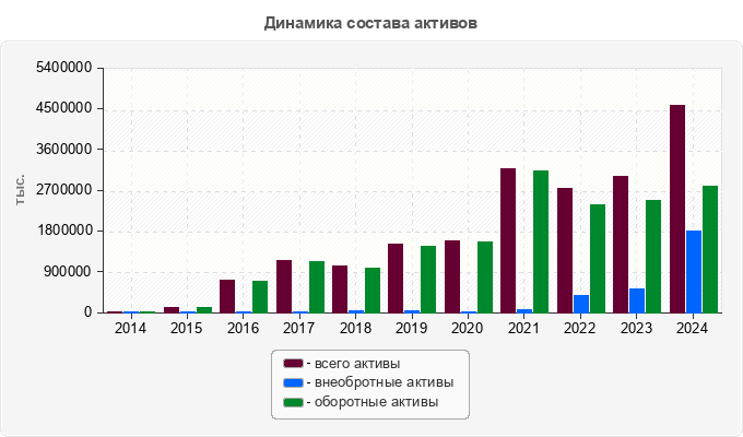 Динамика состава активов