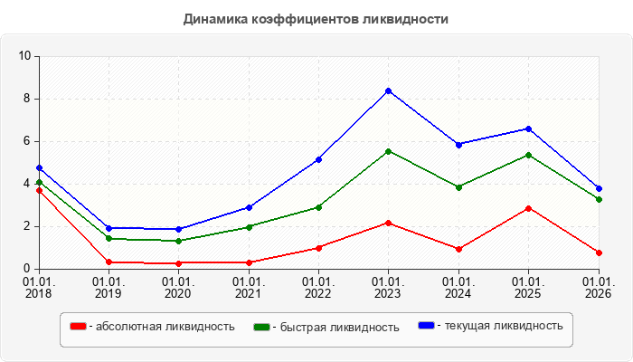 Динамика коэффициентов ликвидности