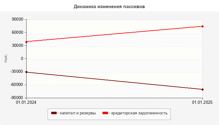 Динамика изменения пассивов