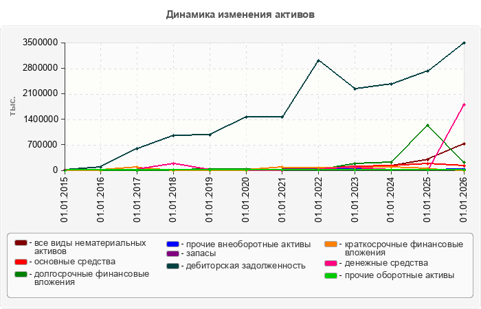 Динамика изменения активов