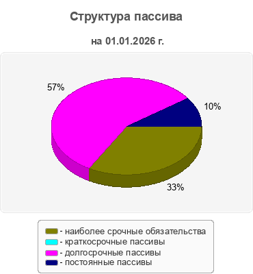 Структура пассива