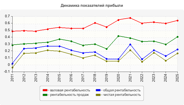 Динамика показателей прибыли