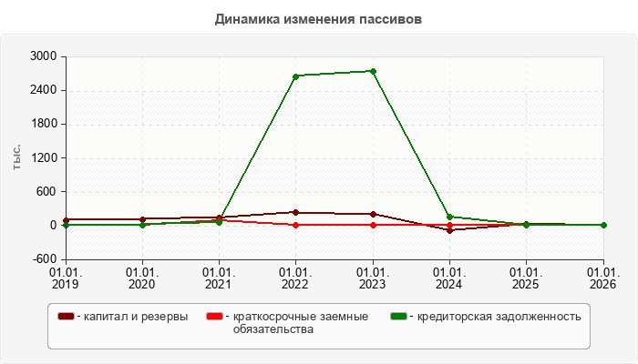 Динамика изменения пассивов