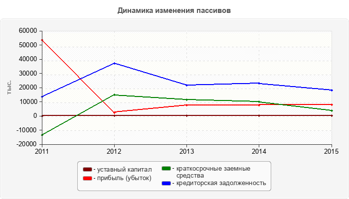 Динамика изменения пассивов