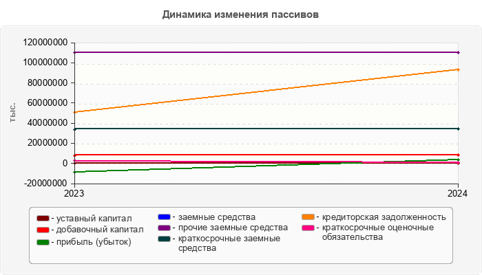 Динамика изменения пассивов