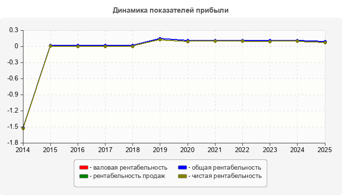 Динамика показателей прибыли