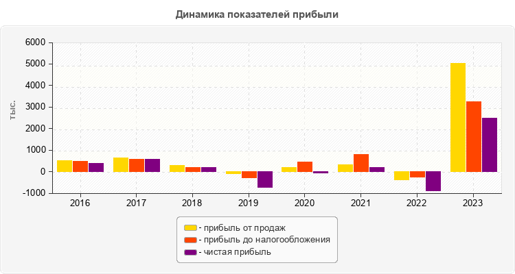 Динамика показателей прибыли