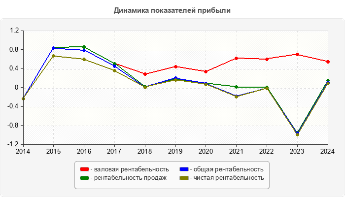 Динамика показателей прибыли
