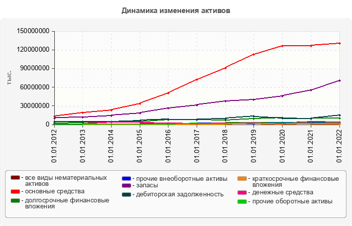 Динамика изменения активов