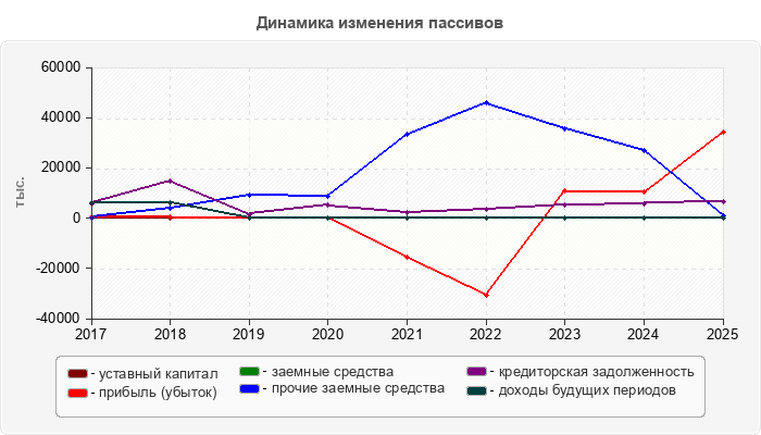 Динамика изменения пассивов