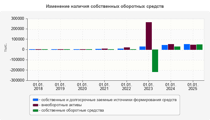 Изменение наличия собственных оборотных средств