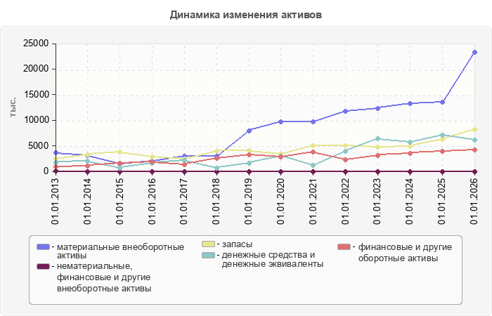 Динамика изменения активов