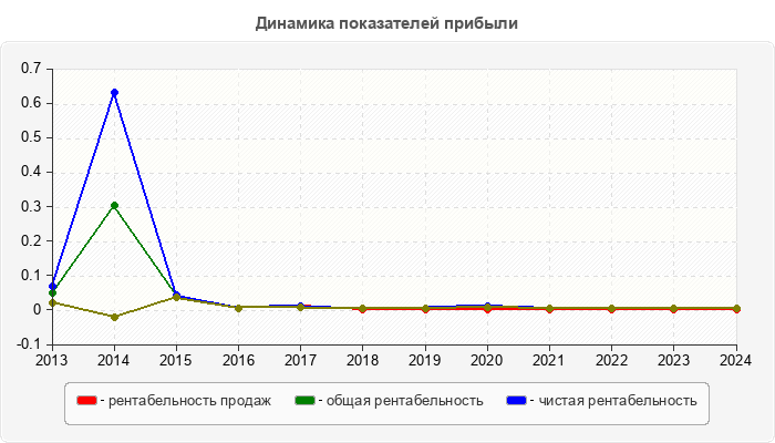 Динамика показателей прибыли