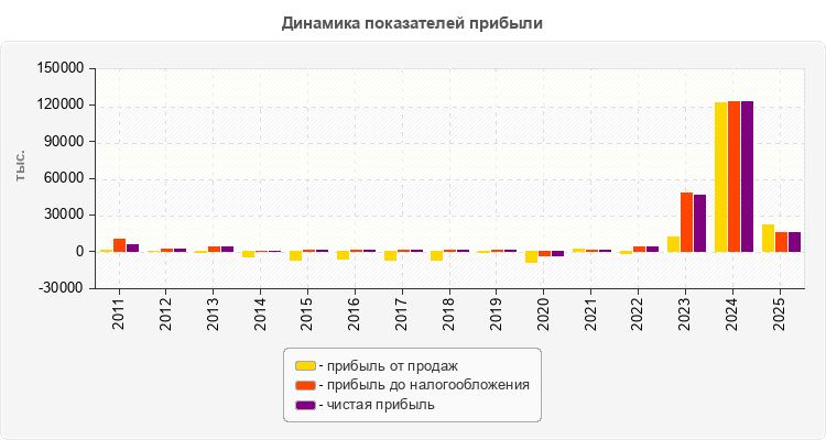 Динамика показателей прибыли