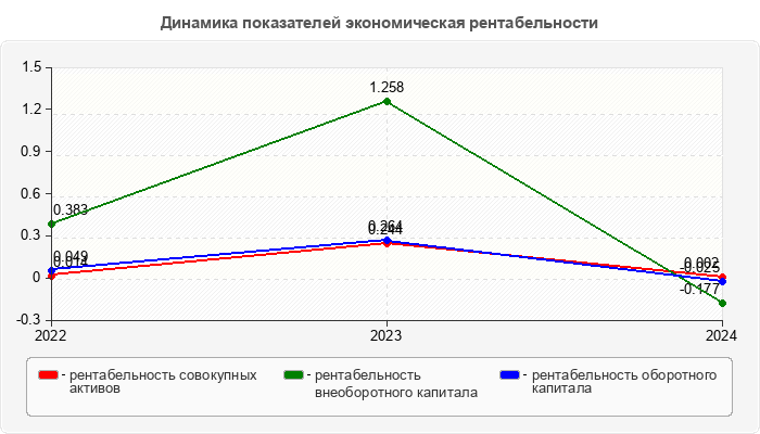 Динамика показателей экономическая рентабельности
