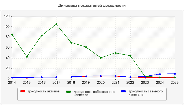 Динамика показателей доходности