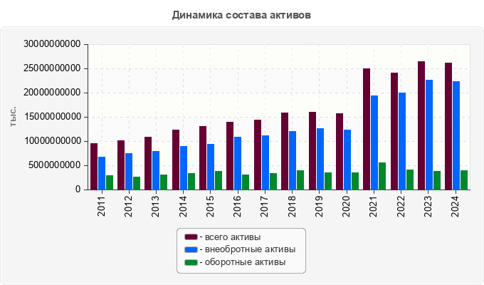 Динамика состава активов