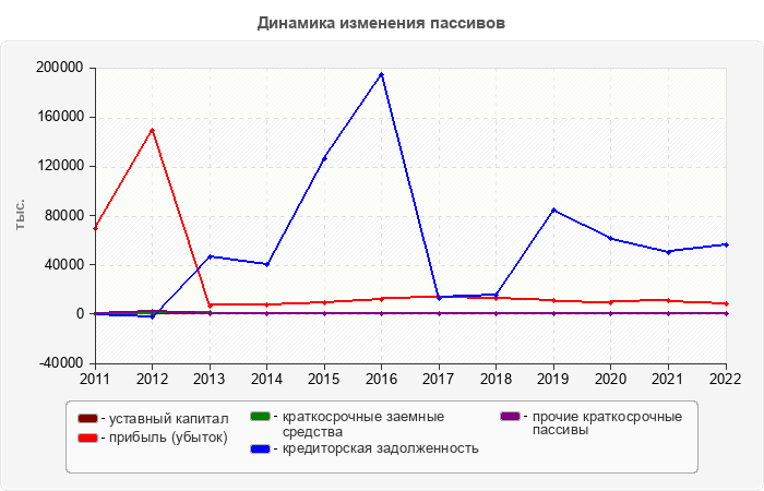 Динамика изменения пассивов