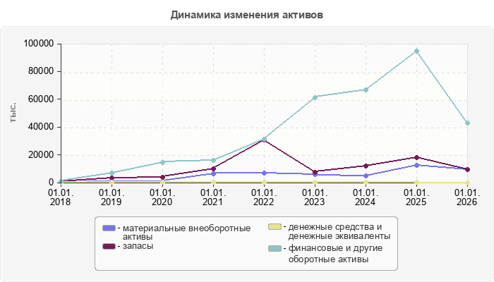 Динамика изменения активов
