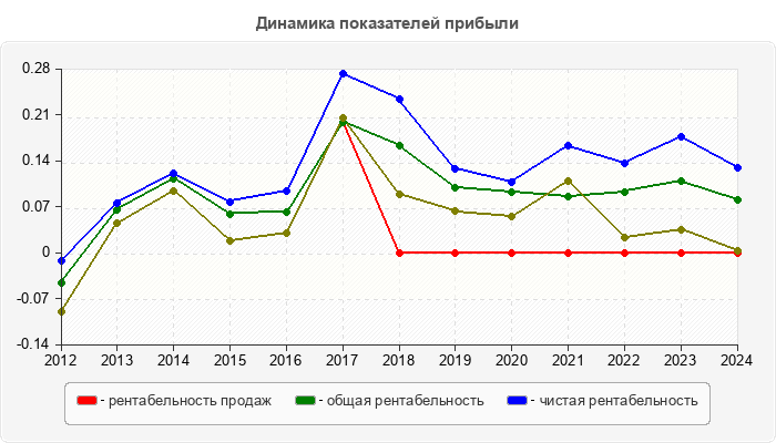 Динамика показателей прибыли