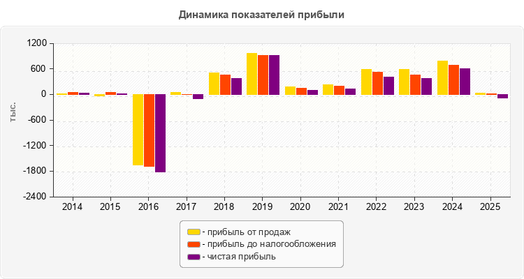Динамика показателей прибыли