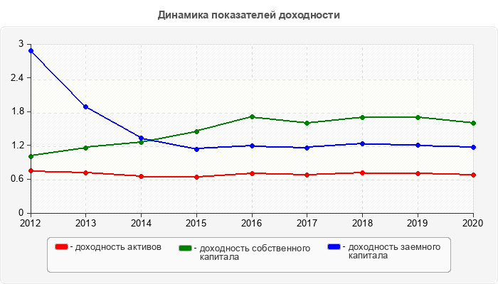 Динамика показателей доходности