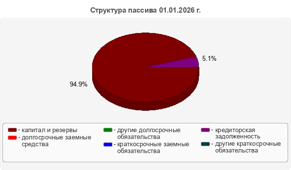 Структура пассива 01.01.2026 г.