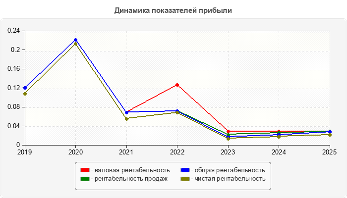 Динамика показателей прибыли