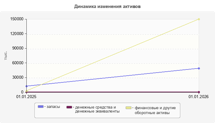 Динамика изменения активов