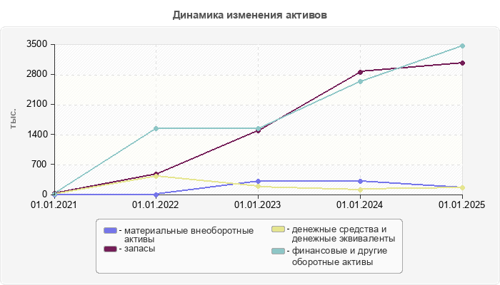 Динамика изменения активов
