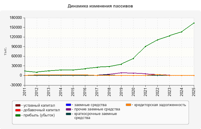 Динамика изменения пассивов