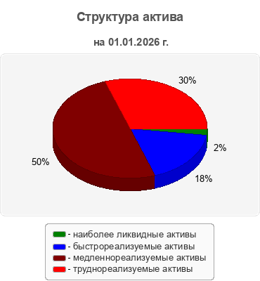 Структура актива
