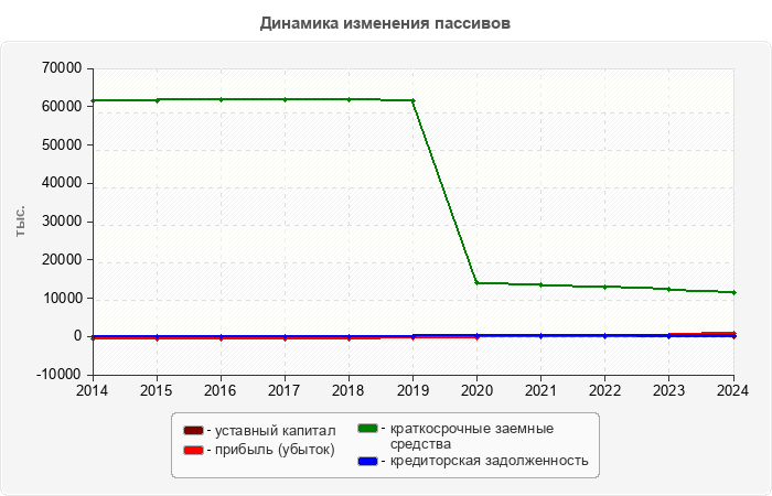 Динамика изменения пассивов