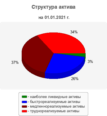 Структура актива
