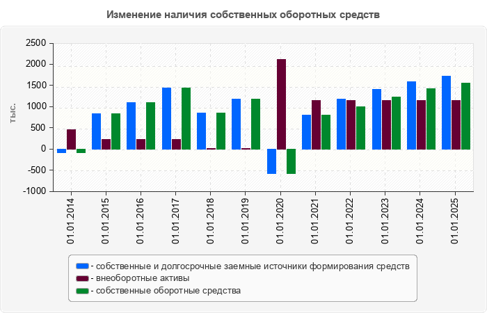 Изменение наличия собственных оборотных средств