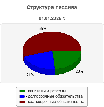 Структура пассива