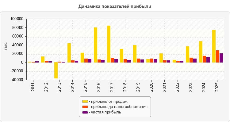 Динамика показателей прибыли