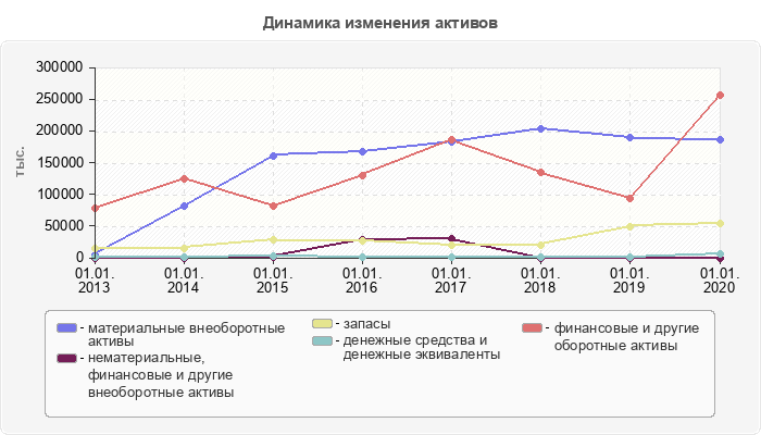 Динамика изменения активов