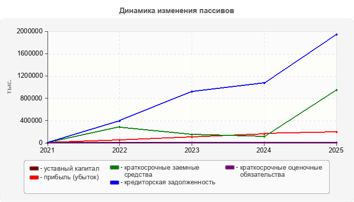 Динамика изменения пассивов