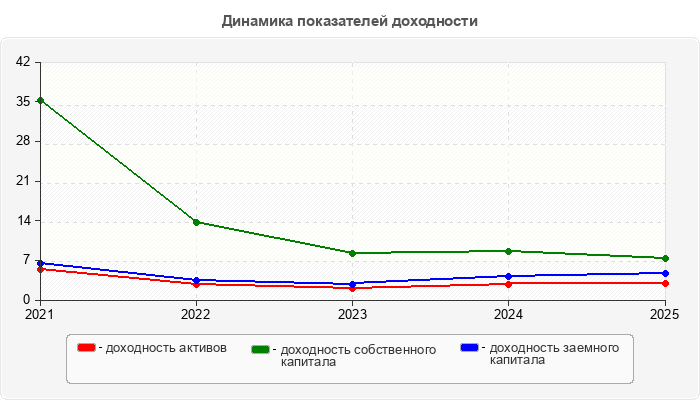Динамика показателей доходности