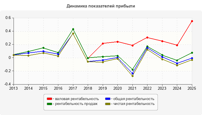 Динамика показателей прибыли