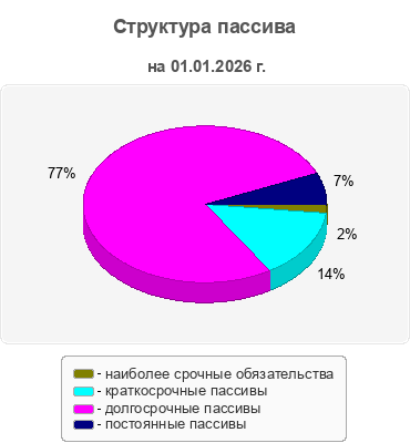 Структура пассива