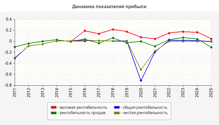 Динамика показателей прибыли
