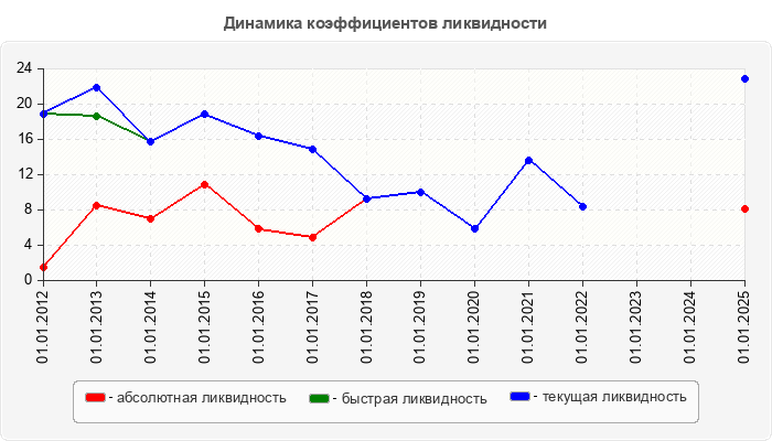 Динамика коэффициентов ликвидности